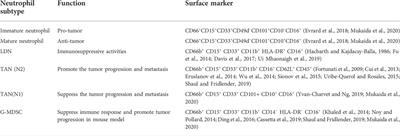 Roles of tumor-associated neutrophils in tumor metastasis and its clinical applications